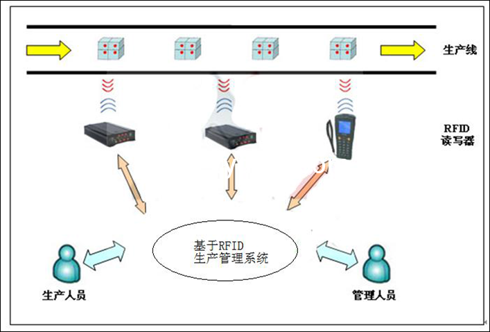 RFID智能生產(chǎn)線系統(tǒng)