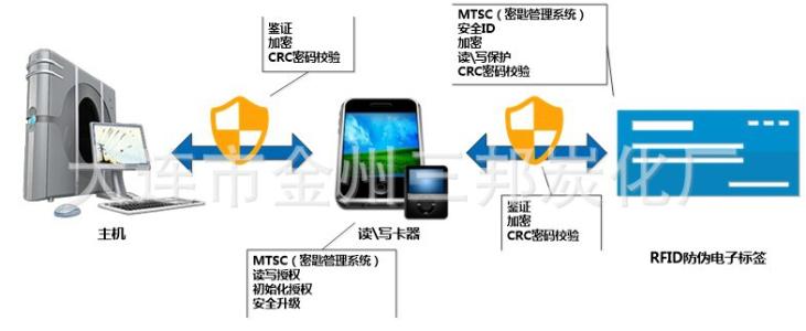 RFID標(biāo)簽防偽系統(tǒng)：全面保障食品醫(yī)療安全
