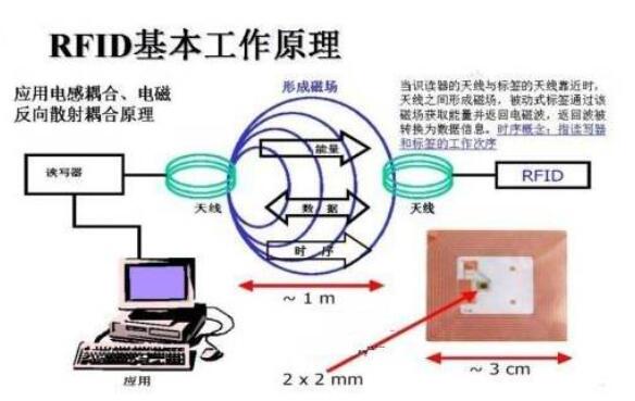 rfid電子標(biāo)簽工作原理是什么？rfid電子標(biāo)簽有什么優(yōu)點(diǎn)呢