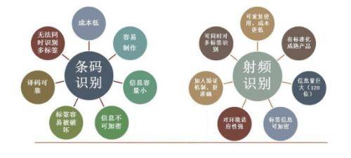 rfid標(biāo)簽與條形碼標(biāo)簽區(qū)別 rfid標(biāo)簽