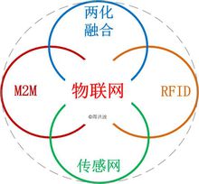 物聯(lián)網(wǎng)技術(shù)