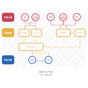 穩(wěn)定的高頻RFID市場，新的增長點在哪里?丨最新RFID報告之高頻篇