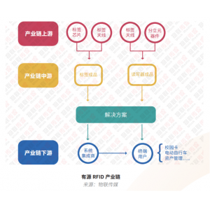 有源RFID與wifi藍(lán)牙們相比，優(yōu)勢在哪里?丨最新RFID報告之有源篇