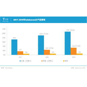 Lululemon市值超過阿迪達(dá)斯 高增長背后RFID建奇功