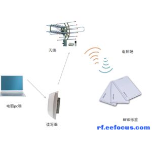 教你從三方面出發(fā)，迅速讀懂RFID技術