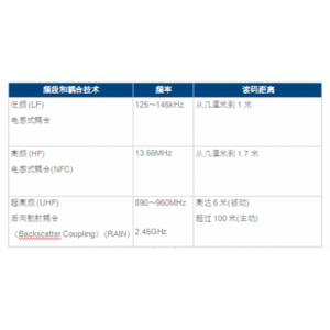 RFID的應用開發(fā)空間