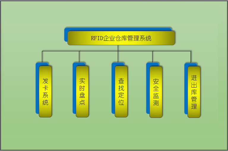 中遠(yuǎn)達(dá)RFID企業(yè)倉庫管理系統(tǒng)